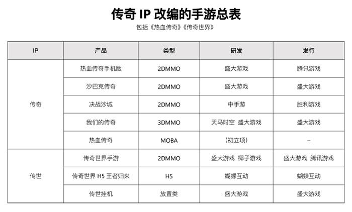 传奇IP改编的手游