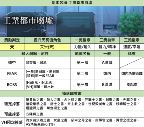 另一个伊甸工业都市废墟副本掉落一览 另一个伊甸工业都市废墟副本掉落一览